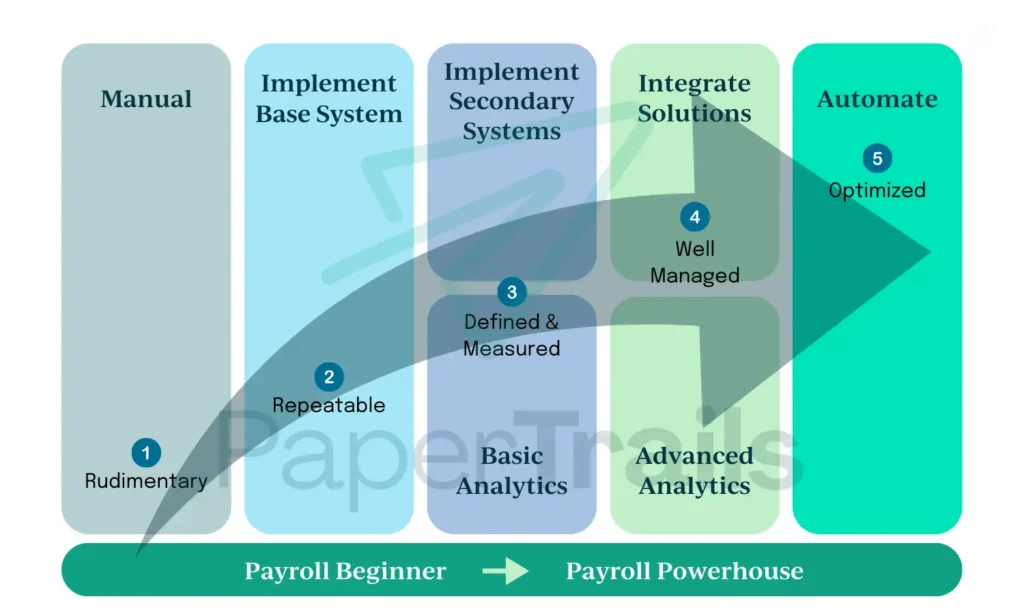 The Payroll Maturity Model