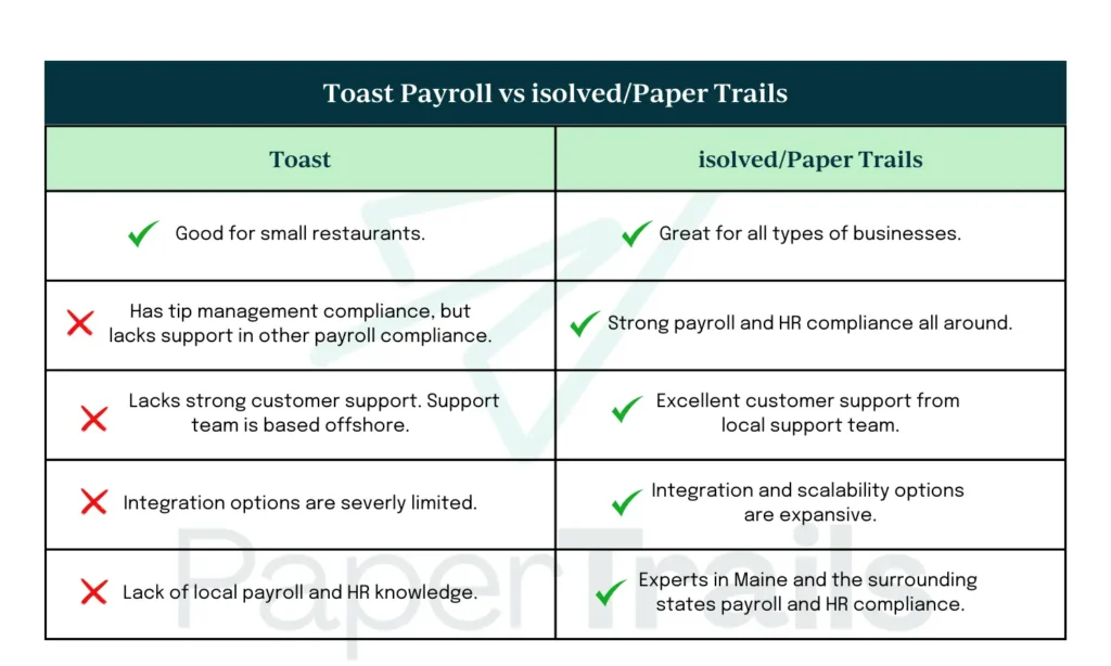 toast payroll versus isolved/paper trails