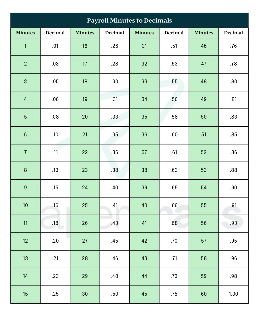 payroll minutes to decimal chart